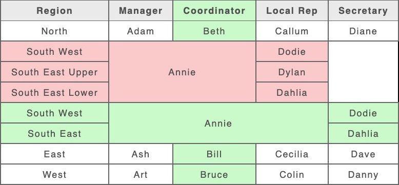 HTML Table comparison old result