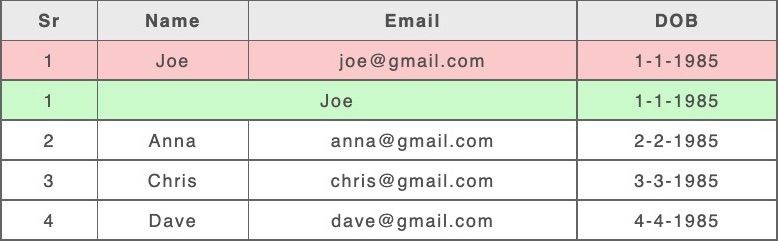 Old HTML Tables result with spans