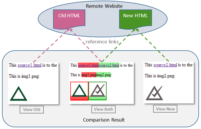 HTML Comparison examples