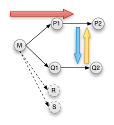 Merge direction and symmetry diagram