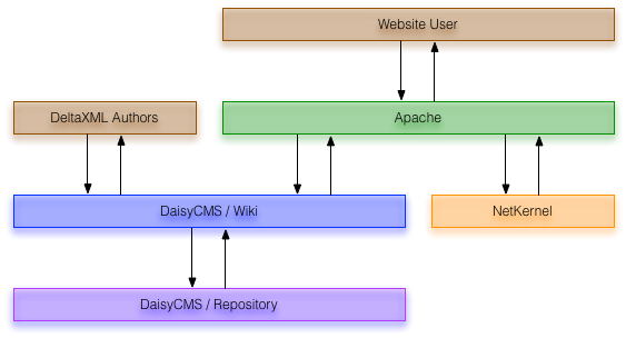 Original DeltaXignia CMS Architecture