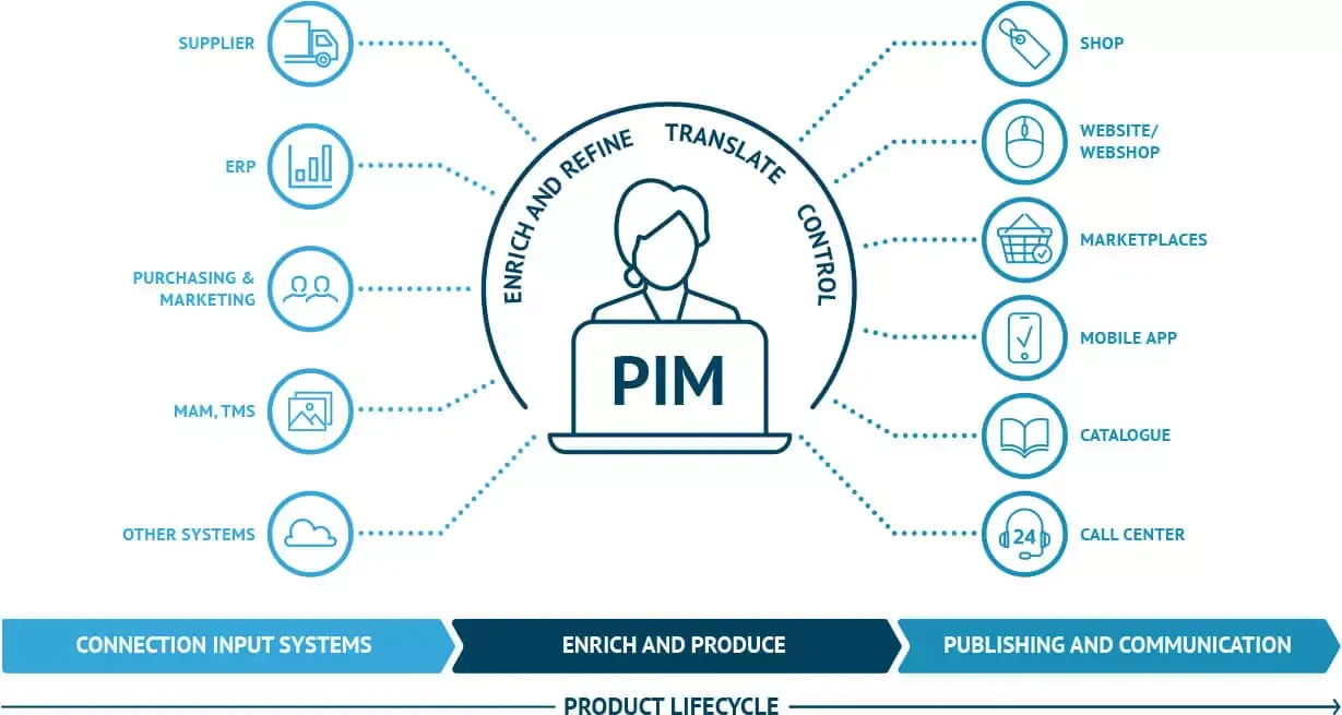 PIM infographic