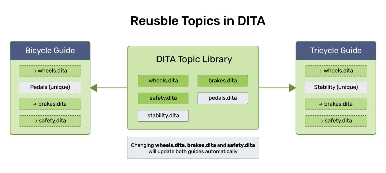 Reusable topics in DITA